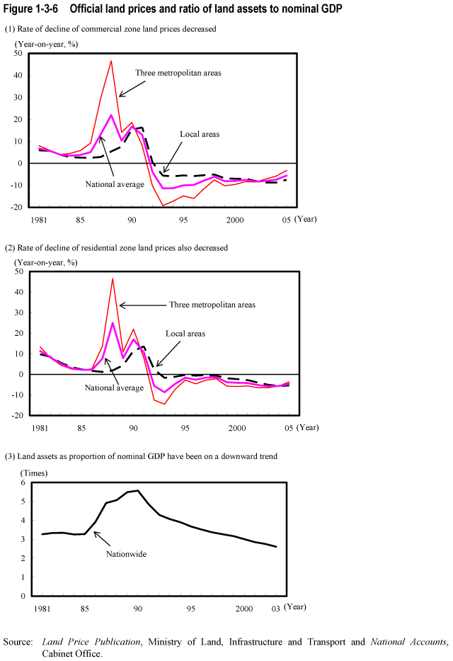 Figure 1-3-6  Official land prices and ratio of land assets to nominal GDP