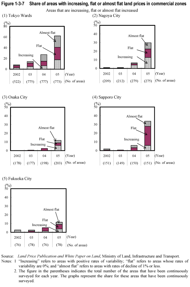 Figure 1-3-7  Share of areas with increasing, flat or almost flat land prices in commercial zones