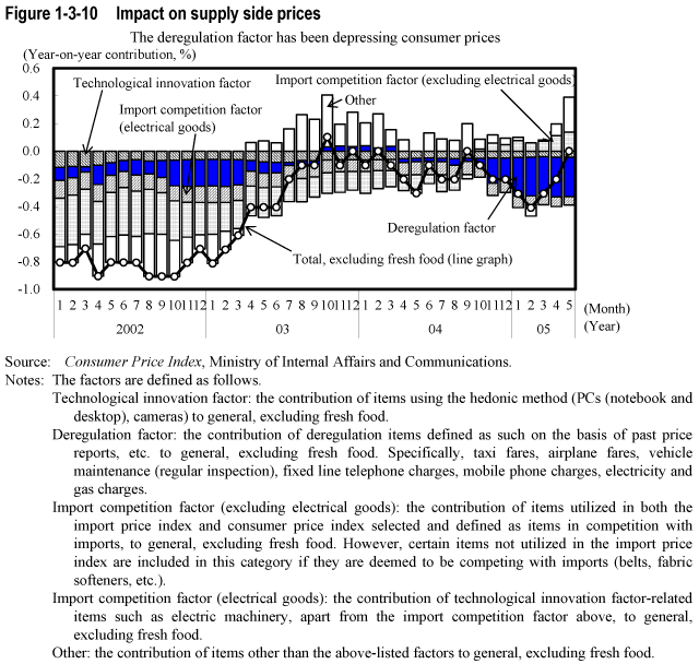 Figure 1-3-10  Impact on supply side prices
