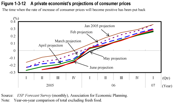 Figure 1-3-12  A private economist's projections of consumer prices