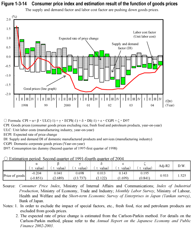Figure 1-3-14  Consumer price index and estimation result of the function of goods prices