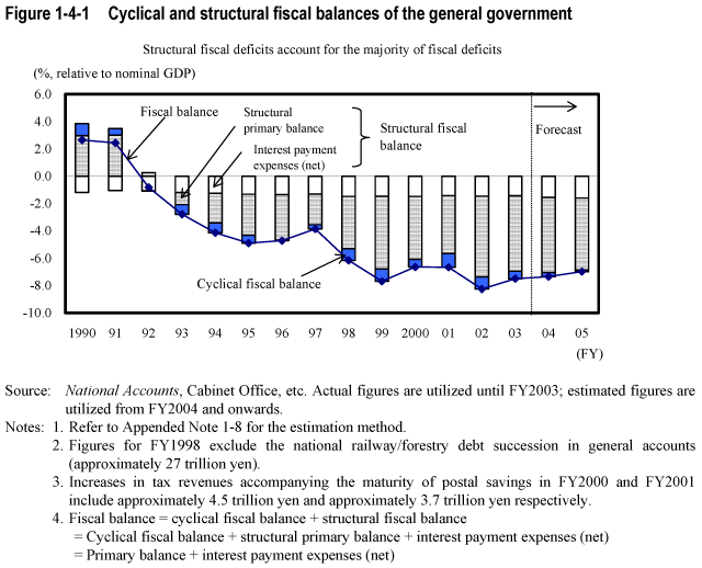Figure 1-4-1  Cyclical and structural fiscal balances of the general government