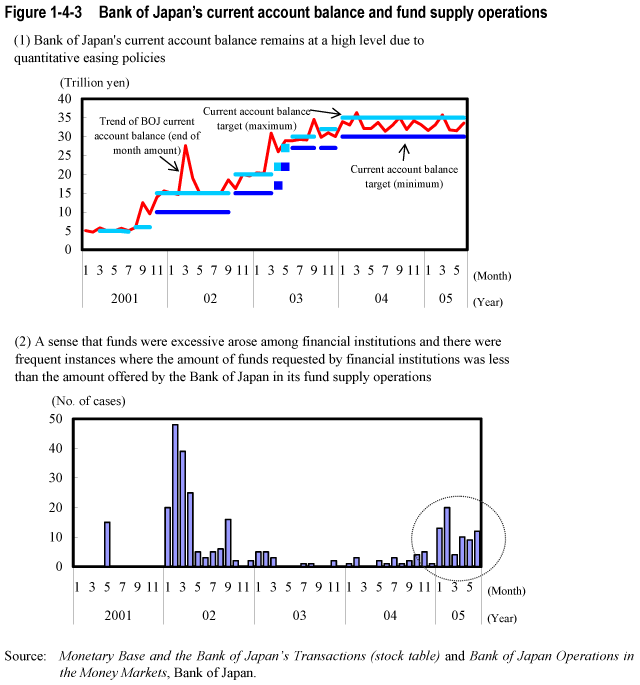 Figure 1-4-3  Bank of Japan's current account balance and fund supply operations