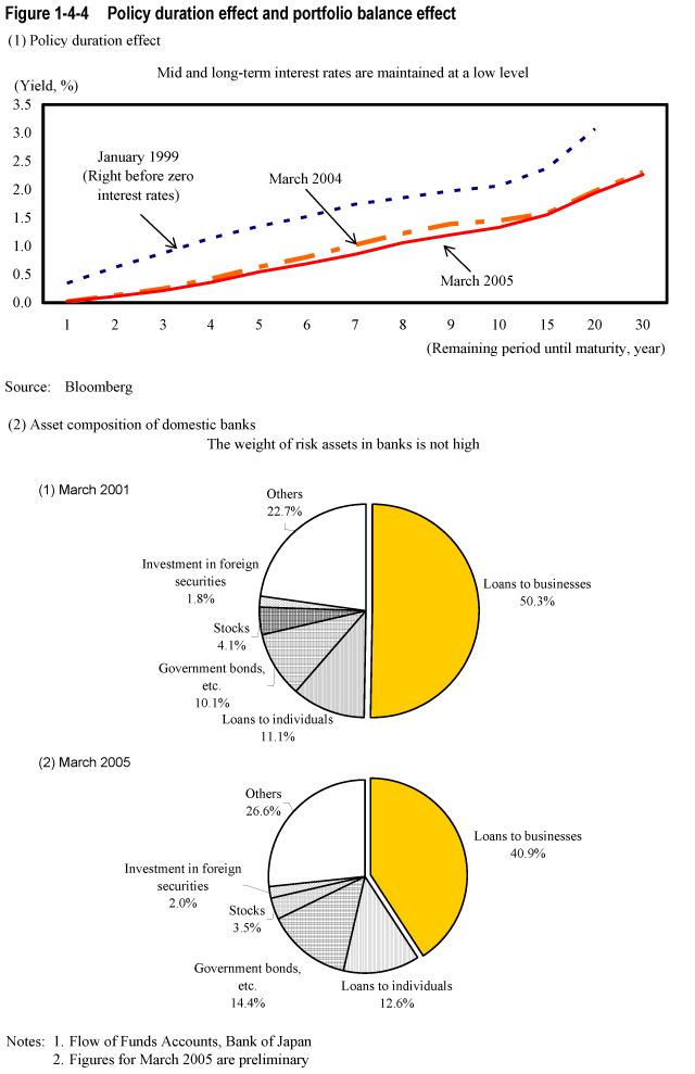 Figure 1-4-4  Policy duration effect and portfolio balance effect