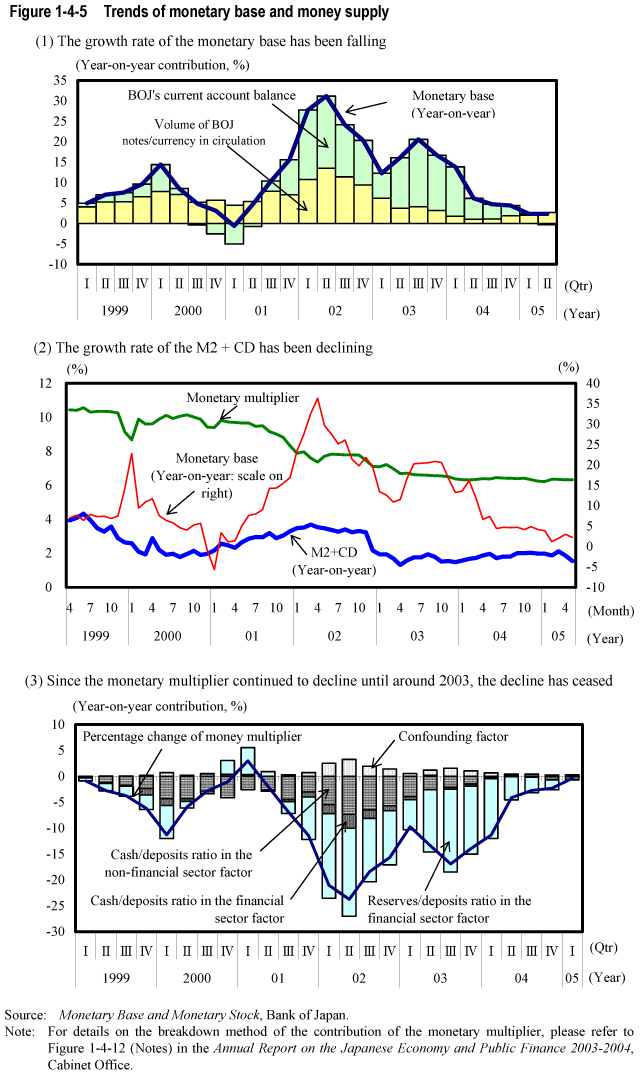 Figure 1-4-5  Trends of monetary base and money supply