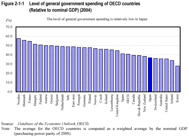 Figure 2-1-1 Level of general government spending of OECD countries (Relative to nominal GDP) (2004)