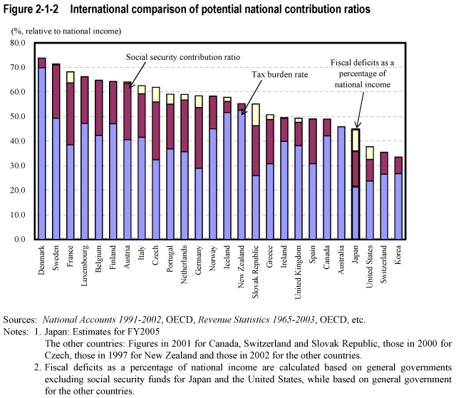 Figure 2-1-2  International comparison of potential national contribution ratios