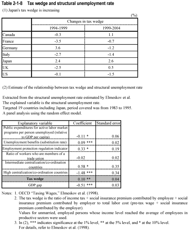 Table 2-1-8  Tax wedge and structural unemployment rate