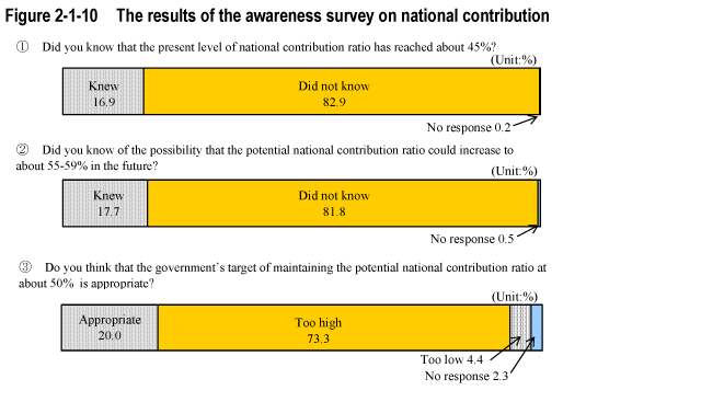 Figure 2-1-10  The results of the awareness survey on national contribution