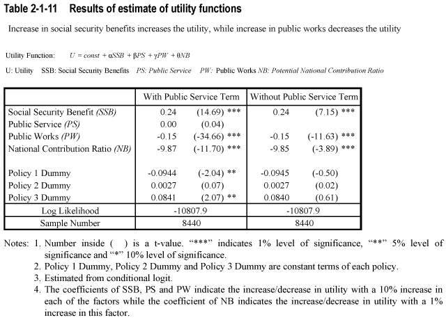 Table 2-1-11  Results of estimate of utility functions