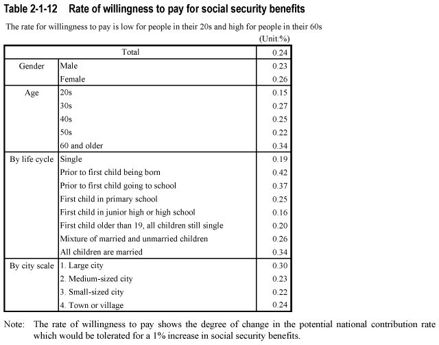 Table 2-1-12  Rate of willingness to pay for social security benefits