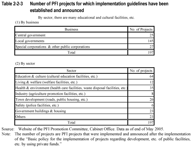 Table 2-2-3 Number of PFI projects for which implementation guidelines have been established and announced