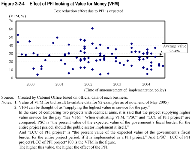 Figure 2-2-4  Effect of PFI looking at Value for Money (VFM)