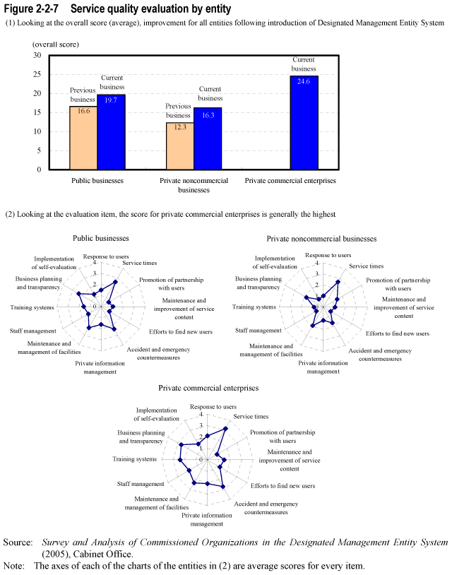 Figure 2-2-7  Service quality evaluation by entity