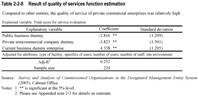 Table 2-2-8  Result of quality of services function estimation