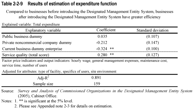 Table 2-2-9  Results of estimation of expenditure function