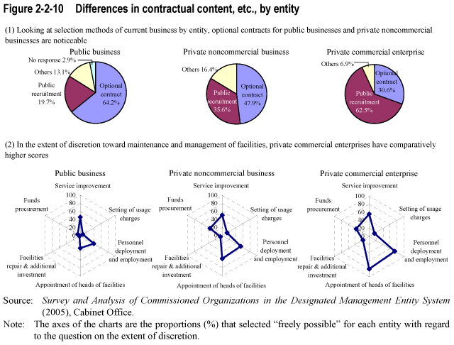 Figure 2-2-10  Differences in contractual content, etc., by entity