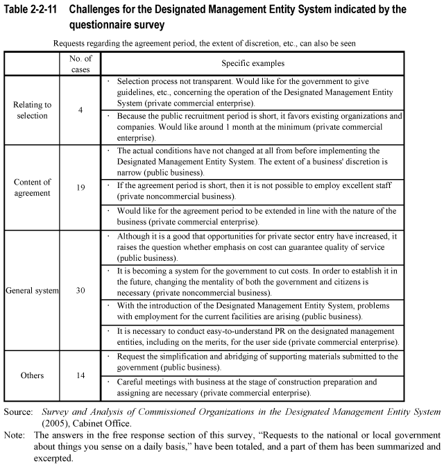 Table 2-2-11 Challenges for the Designated Management Entity System indicated by the questionnaire survey