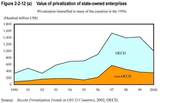 Figure 2-2-12 (a)  Value of privatization of state-owned enterprises