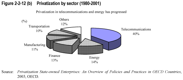 Figure 2-2-12 (b)  Privatization by sector (1980-2001)