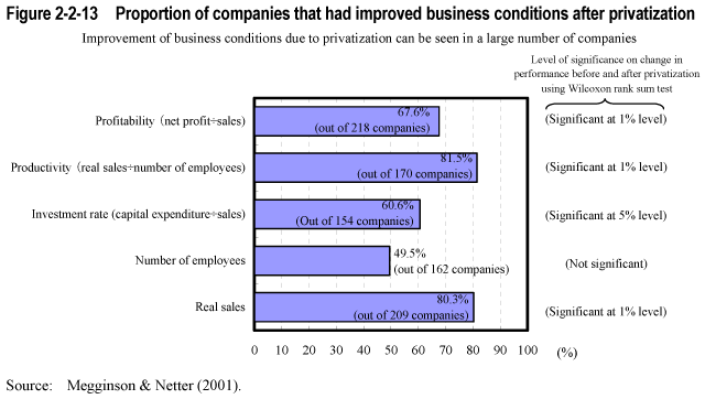 Figure 2-2-13  Proportion of companies that had improved business conditions after privatization