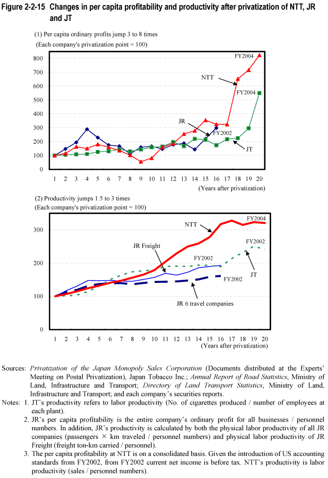 Figure 2-2-15 Changes in per capita profitability and productivity after privatization of NTT, JR and JT