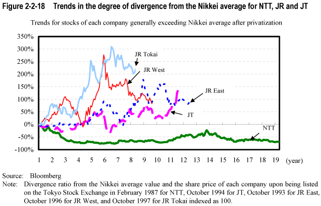 Figure 2-2-18  Trends in the degree of divergence from the Nikkei average for NTT, JR and JT
