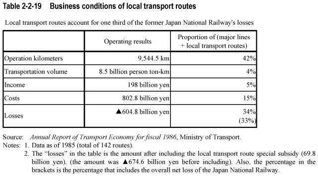 Table 2-2-19  Business conditions of local transport routes