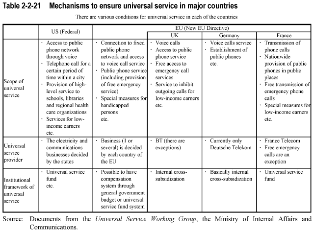 Table 2-2-21  Mechanisms to ensure universal service in major countries