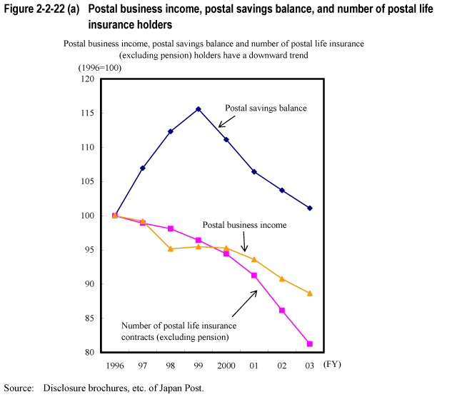 Figure 2-2-22 (a)  Postal business income, postal savings balance, and number of postal life insurance holders