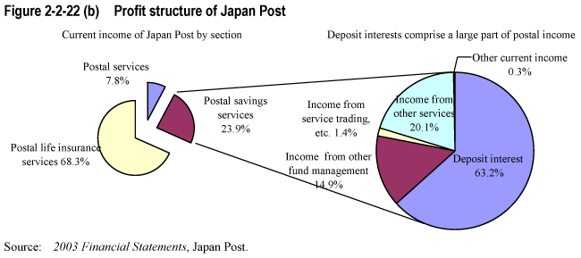 Figure 2-2-22 (b)  Profit structure of Japan Post