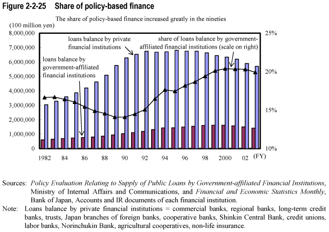 Figure 2-2-25  Share of policy-based finance