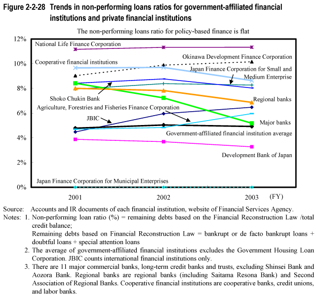 Figure 2-2-28 Trends in non-performing loans ratios for government-affiliated financial institutions and private financial institutions