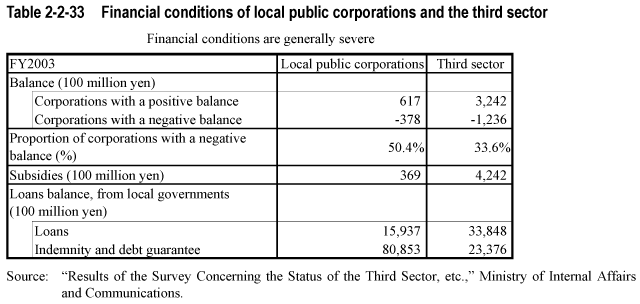 Table 2-2-33  Financial conditions of local public corporations and the third sector