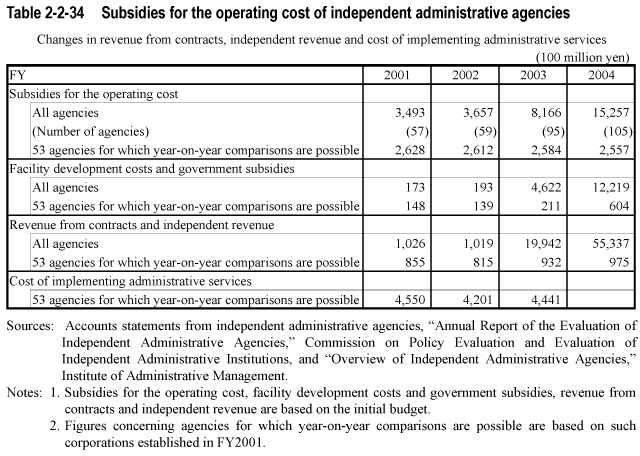 Table 2-2-34  Subsidies for the operating cost of independent administrative agencies