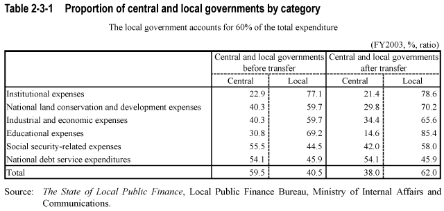 Table 2-3-1  Proportion of central and local governments by category