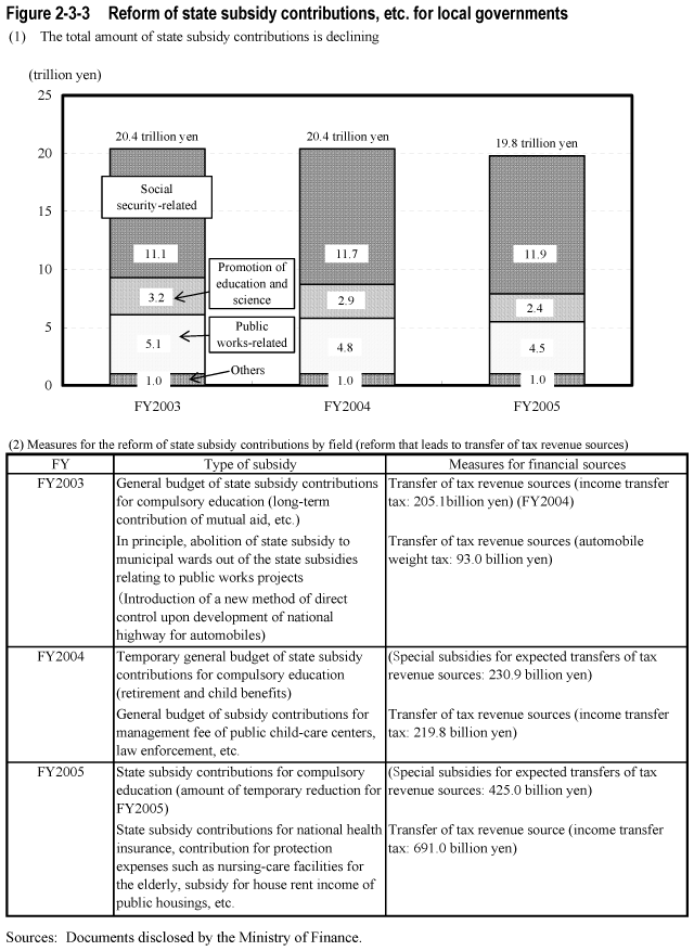 Figure 2-3-3  Reform of state subsidy contributions, etc. for local governments