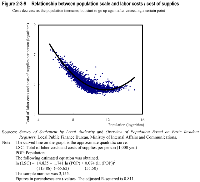 Figure 2-3-9  Relationship between population scale and labor costs / cost of supplies