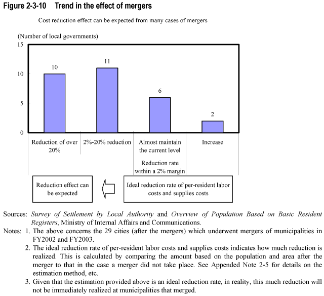 Figure 2-3-10  Trend in the effect of mergers