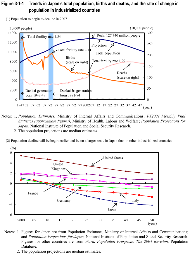 Figure 3-1-1 Trends in Japan's total population, births and deaths, and the rate of change in population in industrialized countries