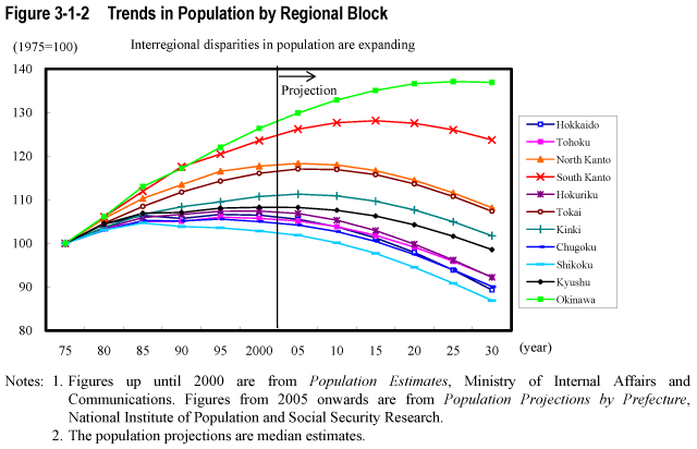 Figure 3-1-2  Trends in Population by Regional Block