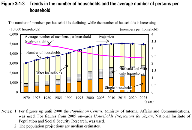 Figure 3-1-3 Trends in the number of households and the average number of persons per household