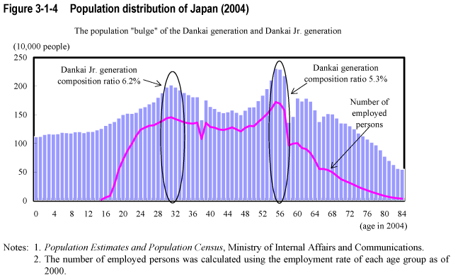 Figure 3-1-4  Population distribution of Japan (2004)