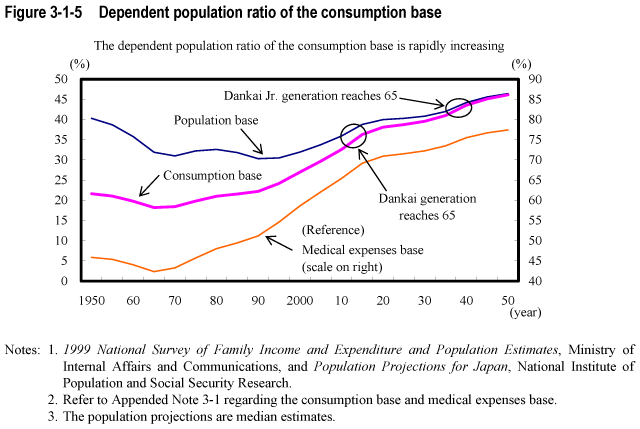 Figure 3-1-5  Dependent population ratio of the consumption base