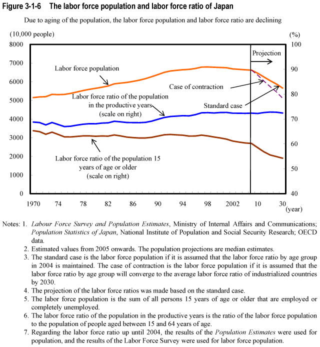Figure 3-1-6  The labor force population and labor force ratio of Japan