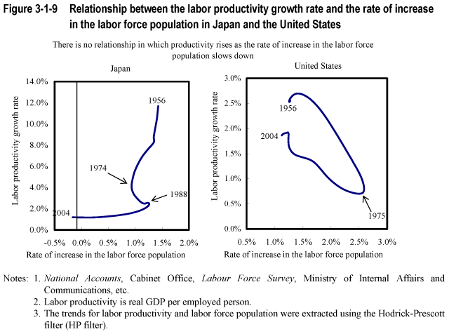 Figure 3-1-9 Relationship between the labor productivity growth rate and the rate of increase in the labor force population in Japan and the United States