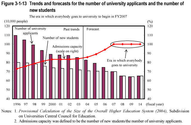 Figure 3-1-13 Trends and forecasts for the number of university applicants and the number of new students