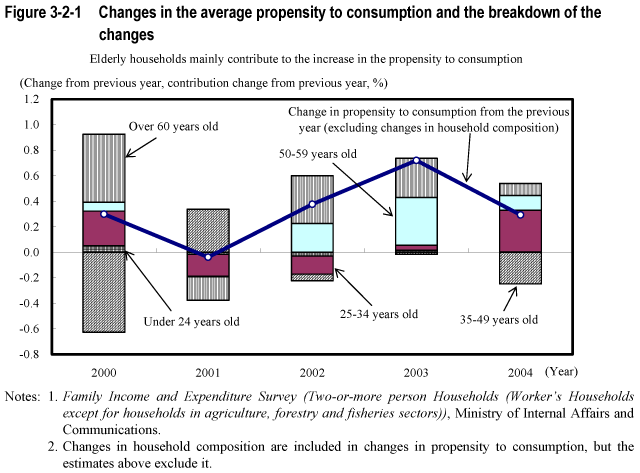 Figure 3-2-1 Changes in the average propensity to consumption and the breakdown of the changes