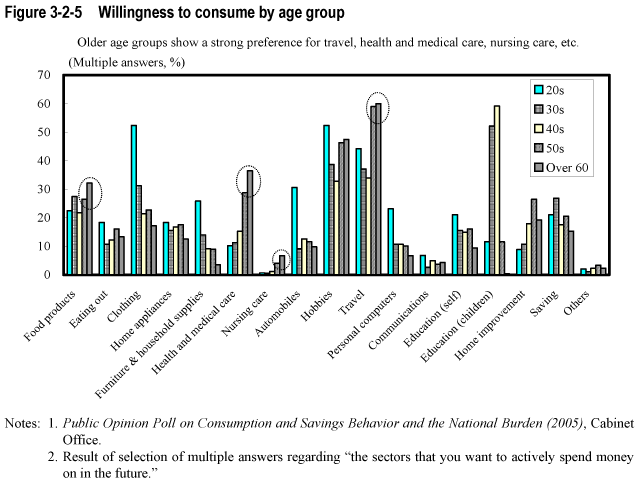Figure 3-2-5  Willingness to consume by age group