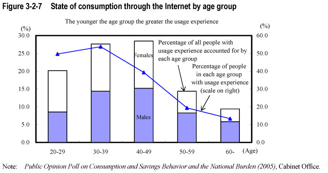 Figure 3-2-7  State of consumption through the Internet by age group